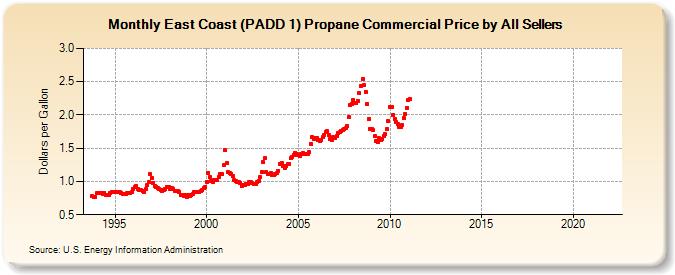 East Coast (PADD 1) Propane Commercial Price by All Sellers (Dollars per Gallon)