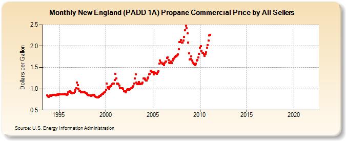 New England (PADD 1A) Propane Commercial Price by All Sellers (Dollars per Gallon)