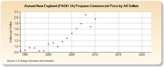 New England (PADD 1A) Propane Commercial Price by All Sellers (Dollars per Gallon)