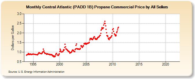 Central Atlantic (PADD 1B) Propane Commercial Price by All Sellers (Dollars per Gallon)