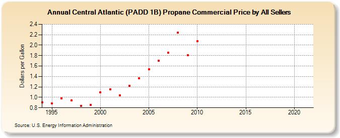 Central Atlantic (PADD 1B) Propane Commercial Price by All Sellers (Dollars per Gallon)
