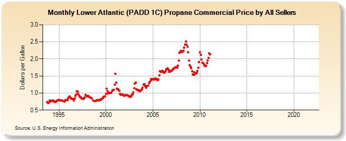 Lower Atlantic (PADD 1C) Propane Commercial Price by All Sellers (Dollars per Gallon)