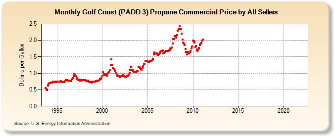 Gulf Coast (PADD 3) Propane Commercial Price by All Sellers (Dollars per Gallon)
