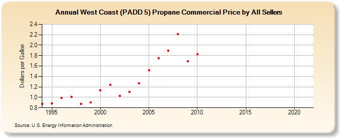West Coast (PADD 5) Propane Commercial Price by All Sellers (Dollars per Gallon)