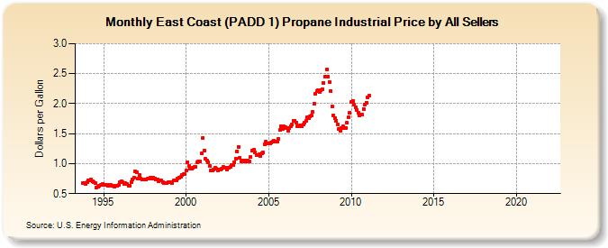 East Coast (PADD 1) Propane Industrial Price by All Sellers (Dollars per Gallon)