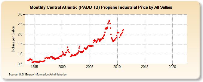 Central Atlantic (PADD 1B) Propane Industrial Price by All Sellers (Dollars per Gallon)