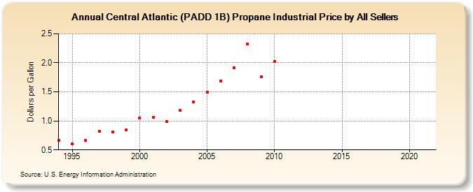 Central Atlantic (PADD 1B) Propane Industrial Price by All Sellers (Dollars per Gallon)