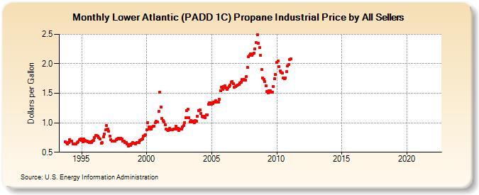 Lower Atlantic (PADD 1C) Propane Industrial Price by All Sellers (Dollars per Gallon)