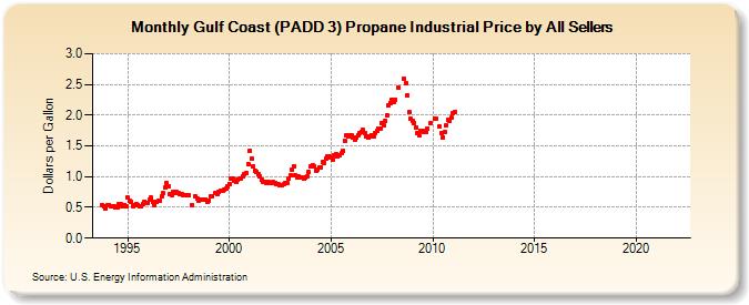 Gulf Coast (PADD 3) Propane Industrial Price by All Sellers (Dollars per Gallon)