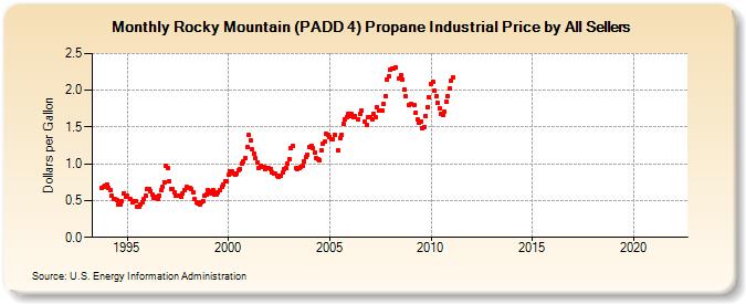 Rocky Mountain (PADD 4) Propane Industrial Price by All Sellers (Dollars per Gallon)