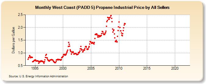 West Coast (PADD 5) Propane Industrial Price by All Sellers (Dollars per Gallon)