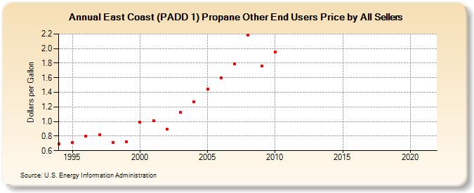 East Coast (PADD 1) Propane Other End Users Price by All Sellers (Dollars per Gallon)