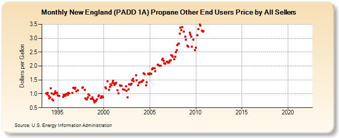 New England (PADD 1A) Propane Other End Users Price by All Sellers (Dollars per Gallon)