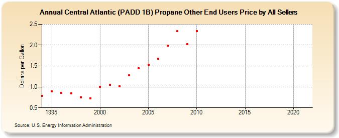 Central Atlantic (PADD 1B) Propane Other End Users Price by All Sellers (Dollars per Gallon)