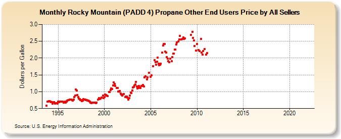 Rocky Mountain (PADD 4) Propane Other End Users Price by All Sellers (Dollars per Gallon)