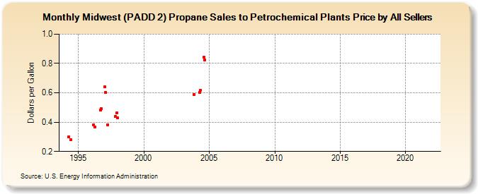 Midwest (PADD 2) Propane Sales to Petrochemical Plants Price by All Sellers (Dollars per Gallon)