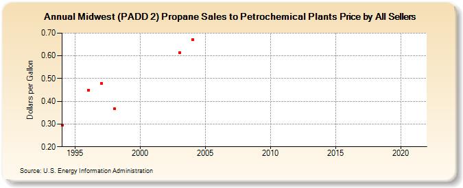 Midwest (PADD 2) Propane Sales to Petrochemical Plants Price by All Sellers (Dollars per Gallon)