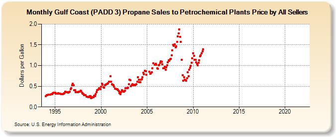 Gulf Coast (PADD 3) Propane Sales to Petrochemical Plants Price by All Sellers (Dollars per Gallon)