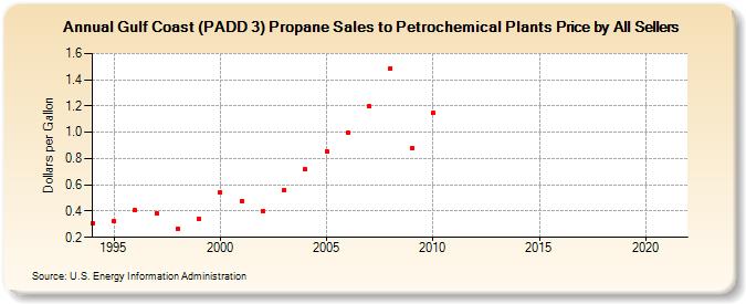 Gulf Coast (PADD 3) Propane Sales to Petrochemical Plants Price by All Sellers (Dollars per Gallon)