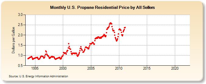U.S. Propane Residential Price by All Sellers (Dollars per Gallon)