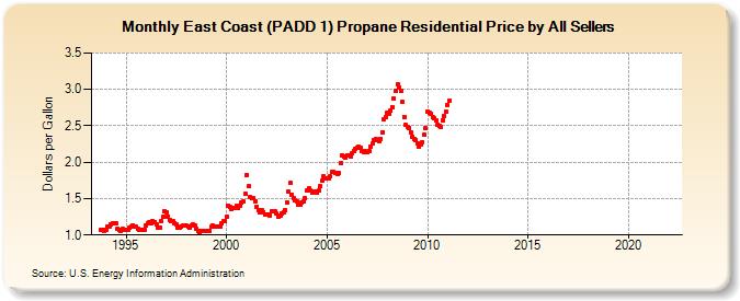 East Coast (PADD 1) Propane Residential Price by All Sellers (Dollars per Gallon)