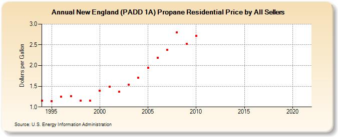 New England (PADD 1A) Propane Residential Price by All Sellers (Dollars per Gallon)
