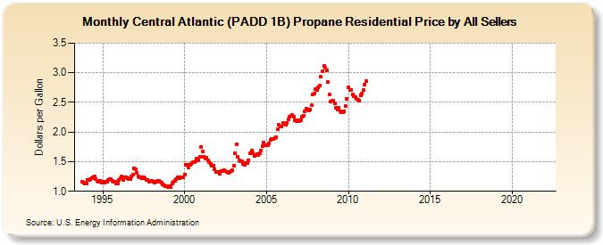 Central Atlantic (PADD 1B) Propane Residential Price by All Sellers (Dollars per Gallon)