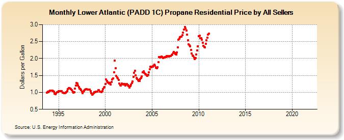 Lower Atlantic (PADD 1C) Propane Residential Price by All Sellers (Dollars per Gallon)