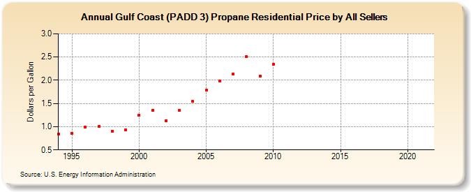 Gulf Coast (PADD 3) Propane Residential Price by All Sellers (Dollars per Gallon)