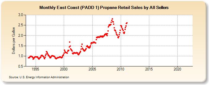 East Coast (PADD 1) Propane Retail Sales by All Sellers (Dollars per Gallon)