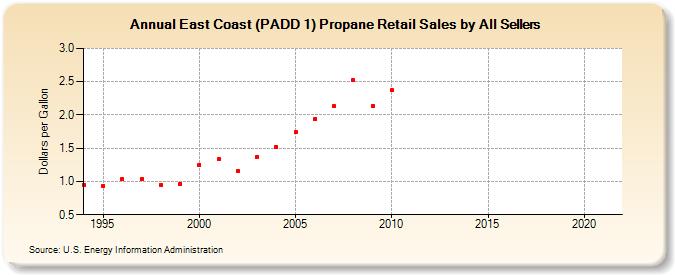 East Coast (PADD 1) Propane Retail Sales by All Sellers (Dollars per Gallon)