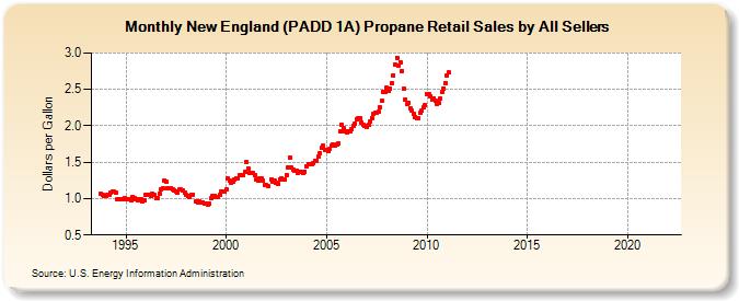 New England (PADD 1A) Propane Retail Sales by All Sellers (Dollars per Gallon)