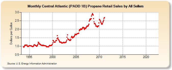 Central Atlantic (PADD 1B) Propane Retail Sales by All Sellers (Dollars per Gallon)