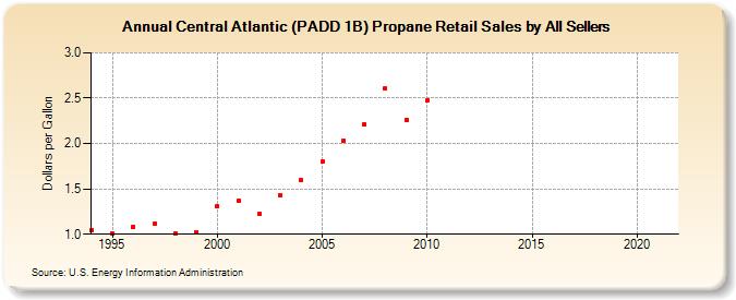 Central Atlantic (PADD 1B) Propane Retail Sales by All Sellers (Dollars per Gallon)