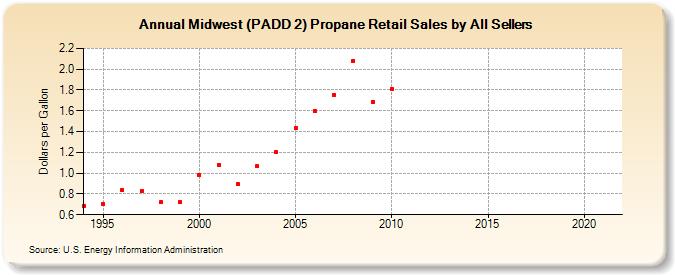 Midwest (PADD 2) Propane Retail Sales by All Sellers (Dollars per Gallon)