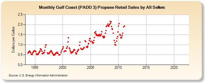 Gulf Coast (PADD 3) Propane Retail Sales by All Sellers (Dollars per Gallon)