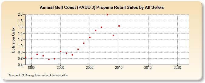 Gulf Coast (PADD 3) Propane Retail Sales by All Sellers (Dollars per Gallon)