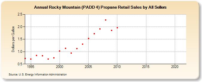 Rocky Mountain (PADD 4) Propane Retail Sales by All Sellers (Dollars per Gallon)