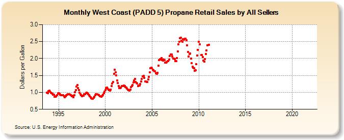 West Coast (PADD 5) Propane Retail Sales by All Sellers (Dollars per Gallon)