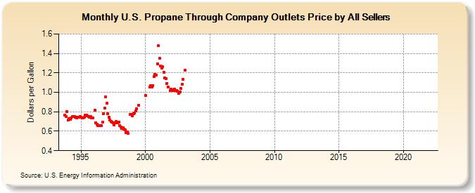 U.S. Propane Through Company Outlets Price by All Sellers (Dollars per Gallon)