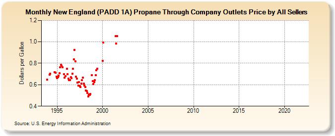 New England (PADD 1A) Propane Through Company Outlets Price by All Sellers (Dollars per Gallon)