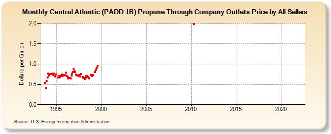 Central Atlantic (PADD 1B) Propane Through Company Outlets Price by All Sellers (Dollars per Gallon)