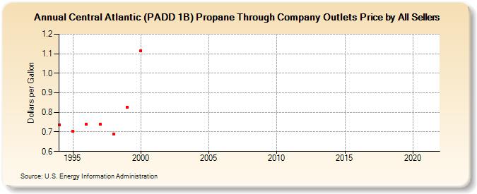 Central Atlantic (PADD 1B) Propane Through Company Outlets Price by All Sellers  (Dollars per Gallon)