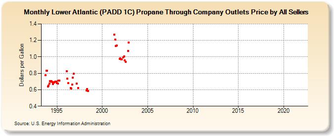 Lower Atlantic (PADD 1C) Propane Through Company Outlets Price by All Sellers (Dollars per Gallon)