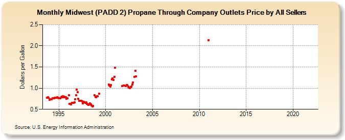 Midwest (PADD 2) Propane Through Company Outlets Price by All Sellers (Dollars per Gallon)