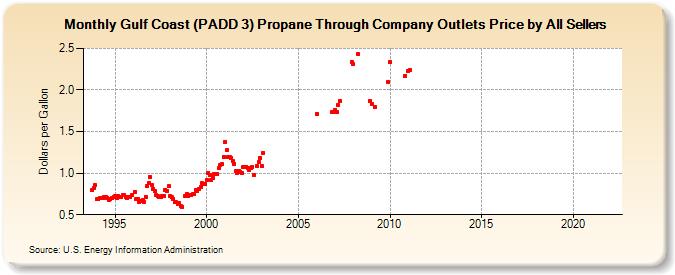 Gulf Coast (PADD 3) Propane Through Company Outlets Price by All Sellers (Dollars per Gallon)