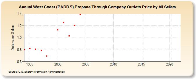 West Coast (PADD 5) Propane Through Company Outlets Price by All Sellers (Dollars per Gallon)