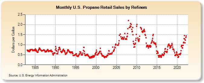 U.S. Propane Retail Sales by Refiners (Dollars per Gallon)