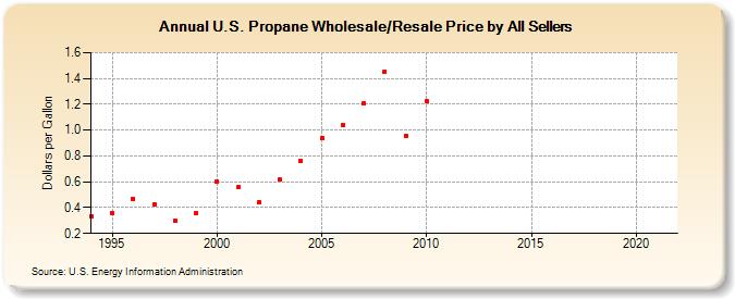 U.S. Propane Wholesale/Resale Price by All Sellers (Dollars per Gallon)
