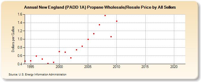 New England (PADD 1A) Propane Wholesale/Resale Price by All Sellers (Dollars per Gallon)